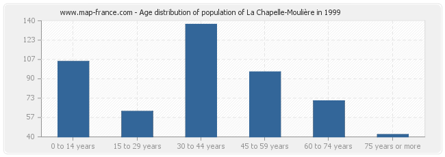 Age distribution of population of La Chapelle-Moulière in 1999